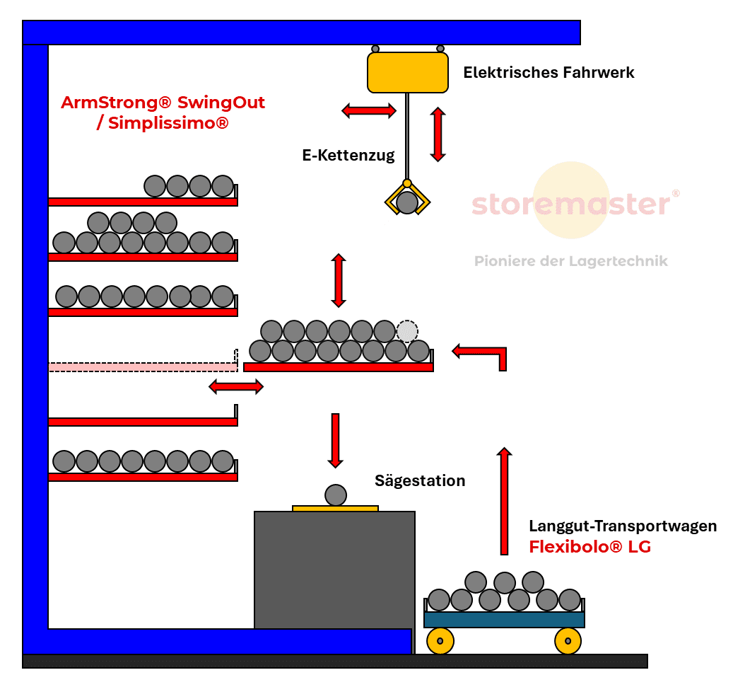 ArmStrong® simplissimo® Langgutlager - Bild 9